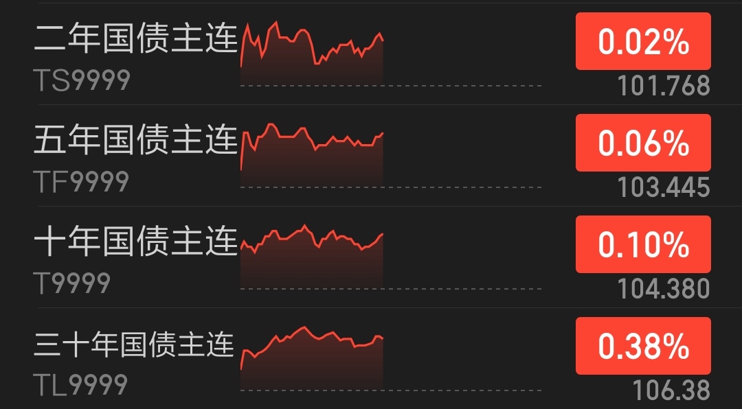 债市收盘|现券短端交易量激增，30年国债收益率下行近2bp