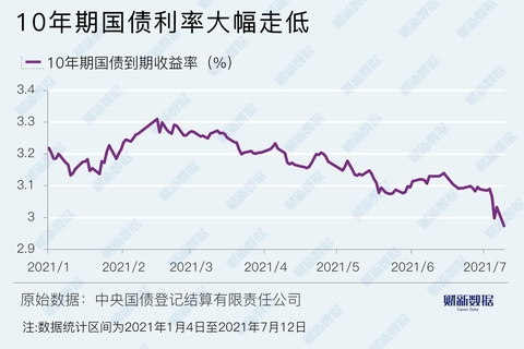 十年期国债：债市“压舱石”