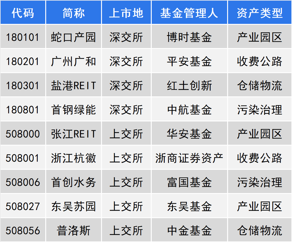 沪市债券新语 | 首单清洁能源持有型不动产ABS发行 上交所构建多层次REITs市场助力绿色金融发展