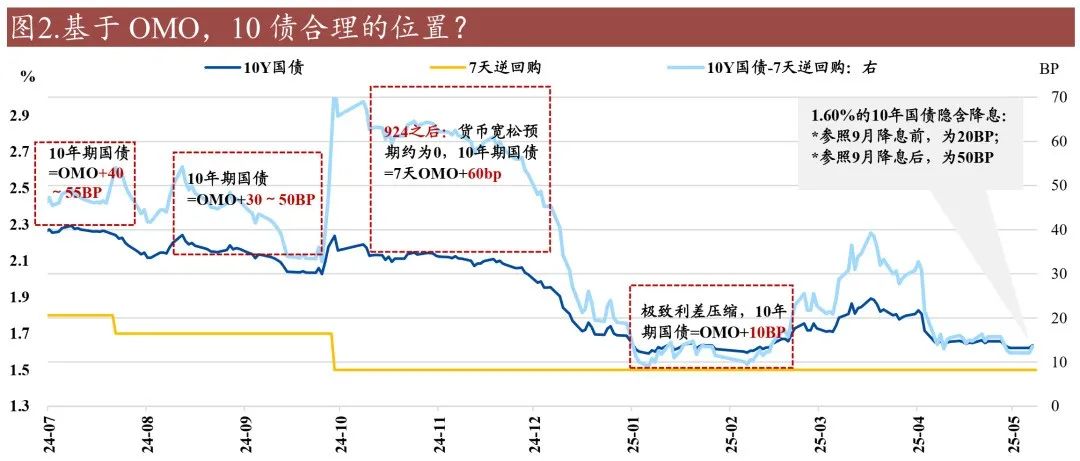 30年特别国债发行“遇冷”，国债市场全面回调，超长端回调幅度最大至1.85%