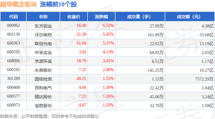 东方钽业：铌超导材料主要应用于低温超导领域
