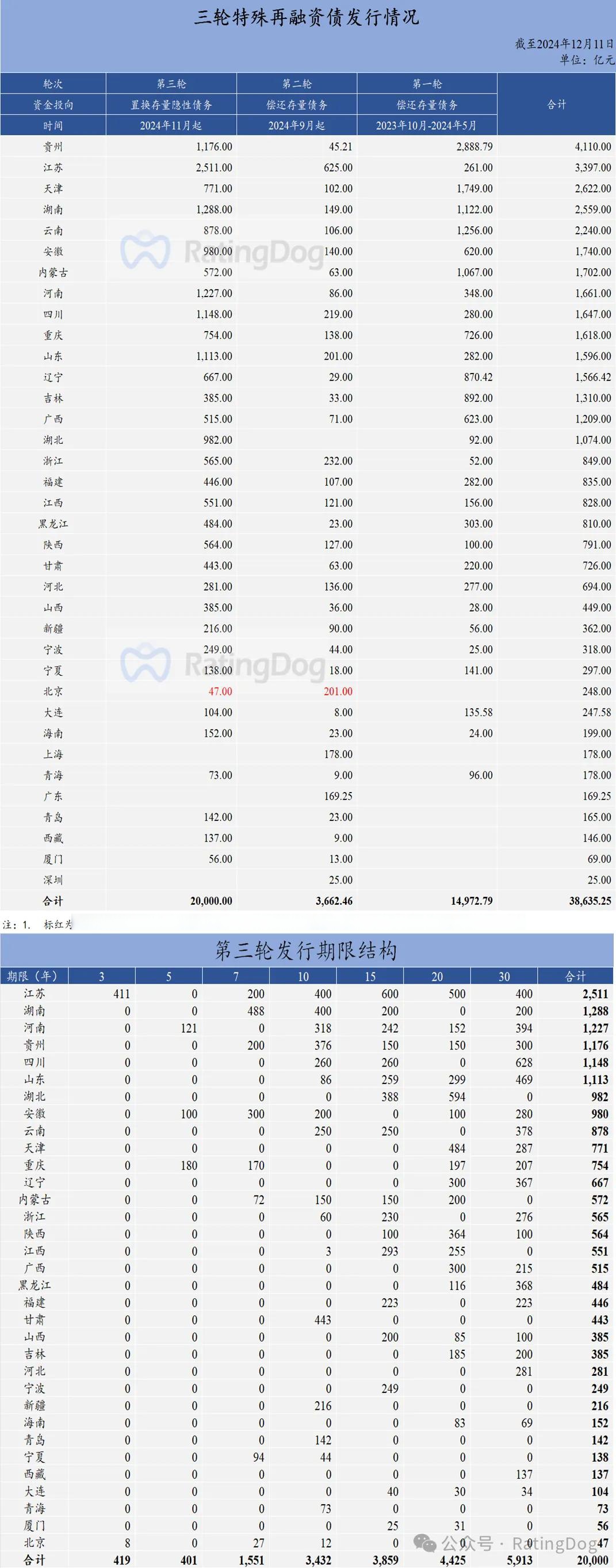 债市收盘|置换存量隐债的再融资债发行进度81.5%；本月央行续作3000亿MLF