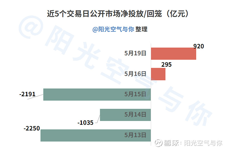 【兴观察・债市观点】 兴业基金： 11月流动性预计整体偏宽松 存单等部分品种收益率有望回落