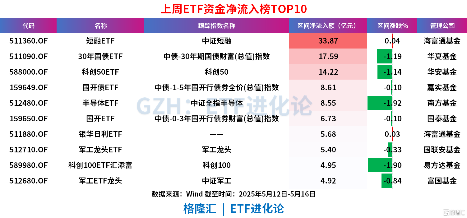 深交所：4只科创债ETF下周一开始申购