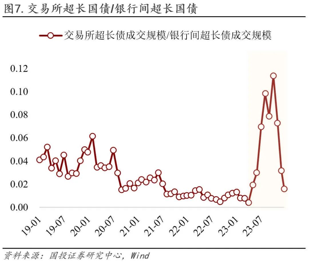 债市情绪再次走弱，受多因素压制｜机构要评