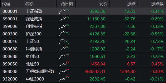 债市收盘|7月制造业PMI环比下降0.4%，30年期主力合约收涨0.57%
