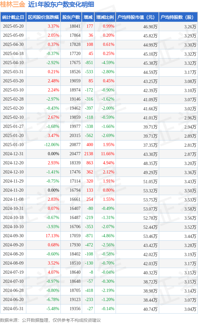 双象股份：截至2025年7月31日公司股东总户数为17019户