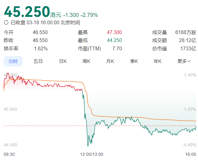直线跳水！突然宣布：100%关税！发生了什么？