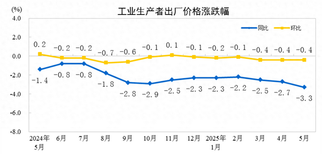 5月墨西哥出口同比下降0.4%