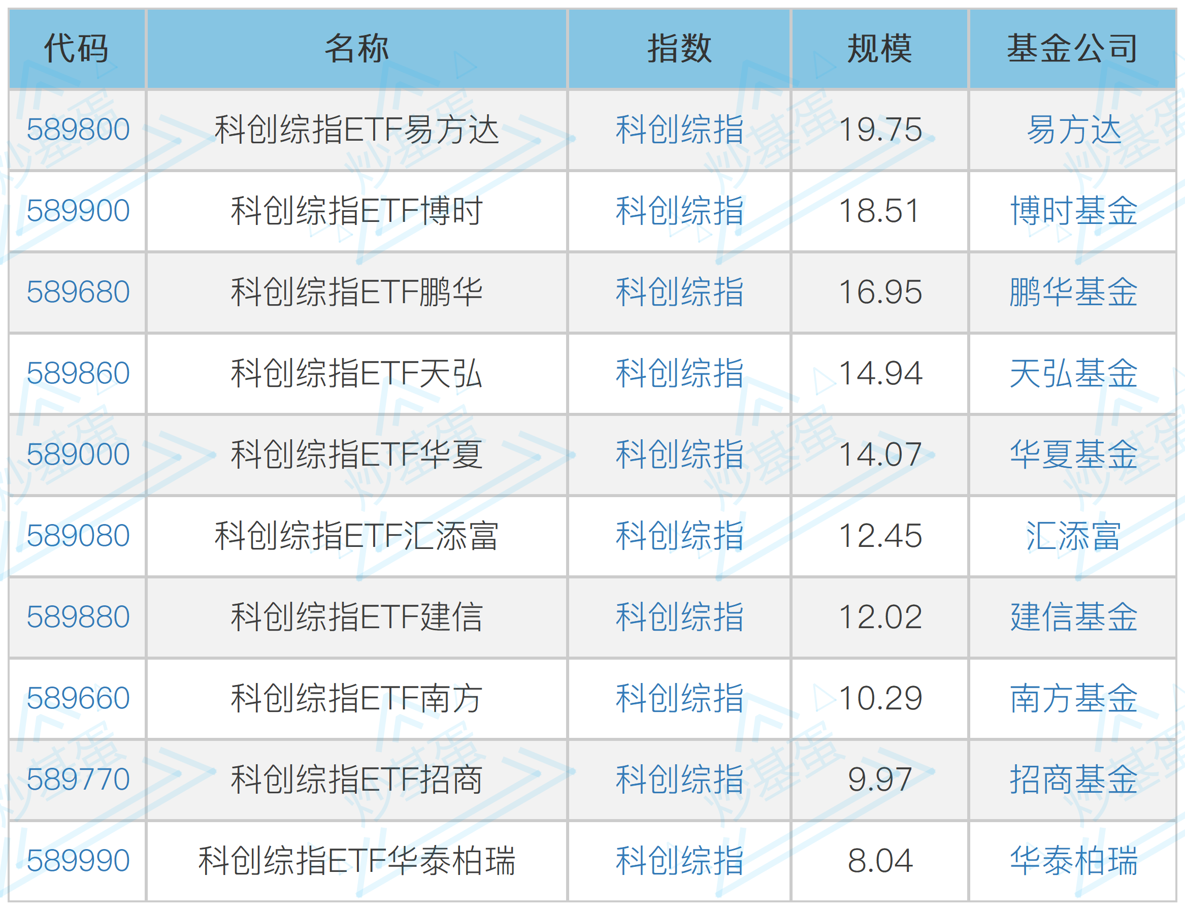 7月债基发行独占鳌头，沪市首批科创债ETF狂揽超470亿元