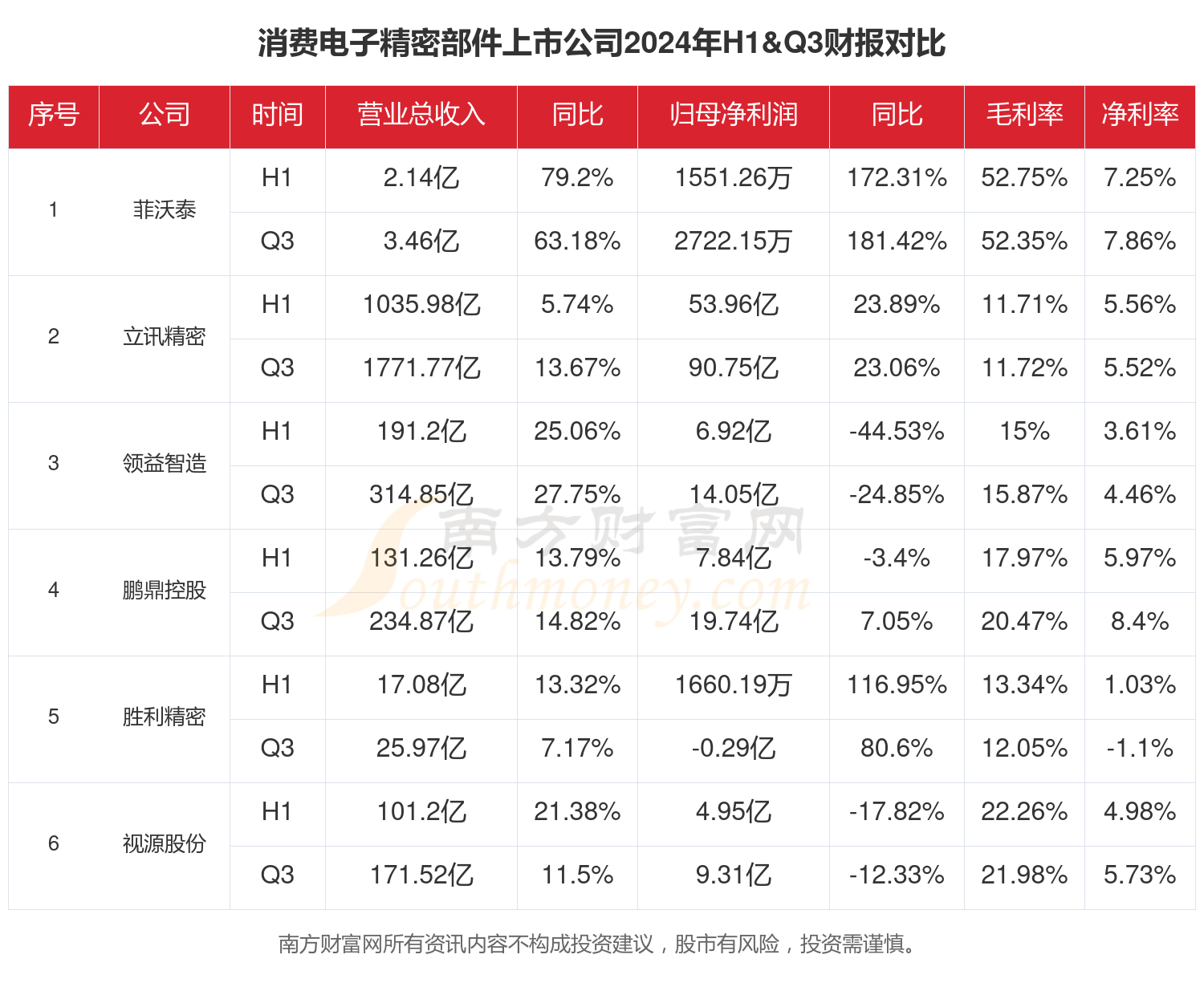 上半年规模以上电子信息制造业 增加值同比增11.1%
