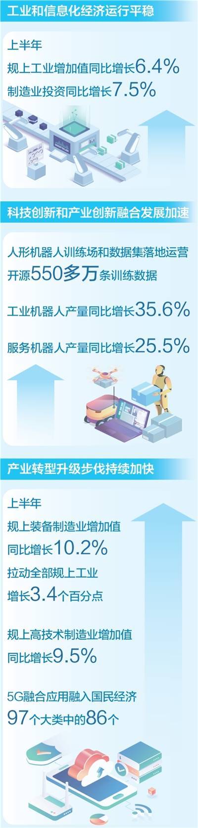 上半年规模以上电子信息制造业 增加值同比增11.1%