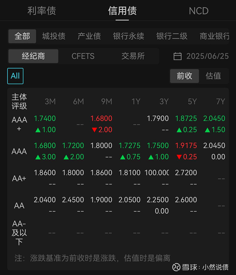 债市早参8月4日|国债等利息收入8月8日起恢复征税，债市影响几何？财政部通报六起隐债问责典型案例