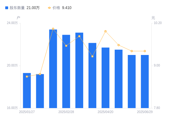中山公用：截至2025年7月31日股东总户数32,998户