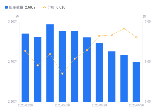 恒帅股份：截至2025年7月31日股东总数为7950户