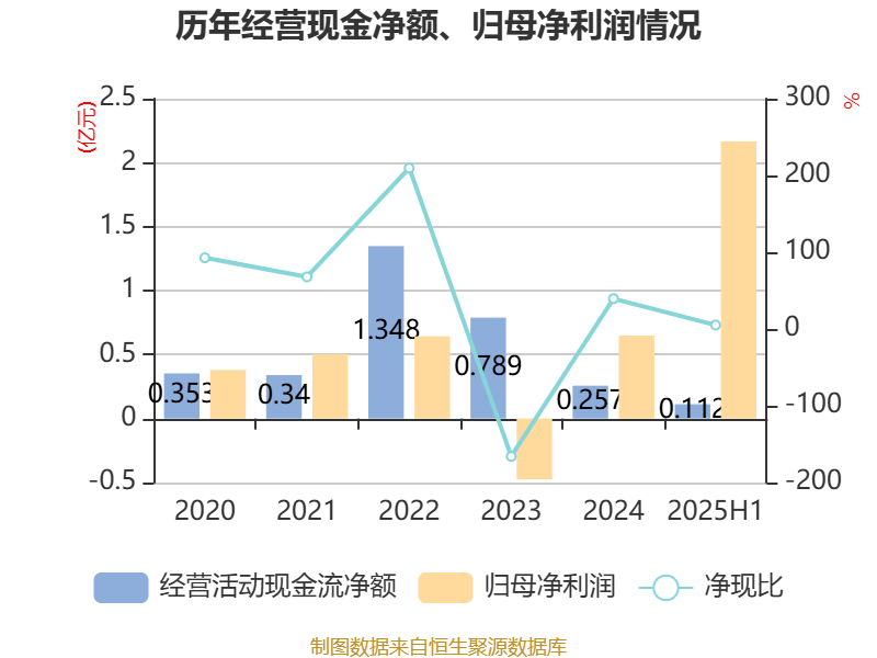 中宠股份(002891.SZ)：上半年净利润2.03亿元 同比增长42.56%