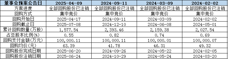 均胜电子历年三次回购总额超22亿元，已累计注销7600万股