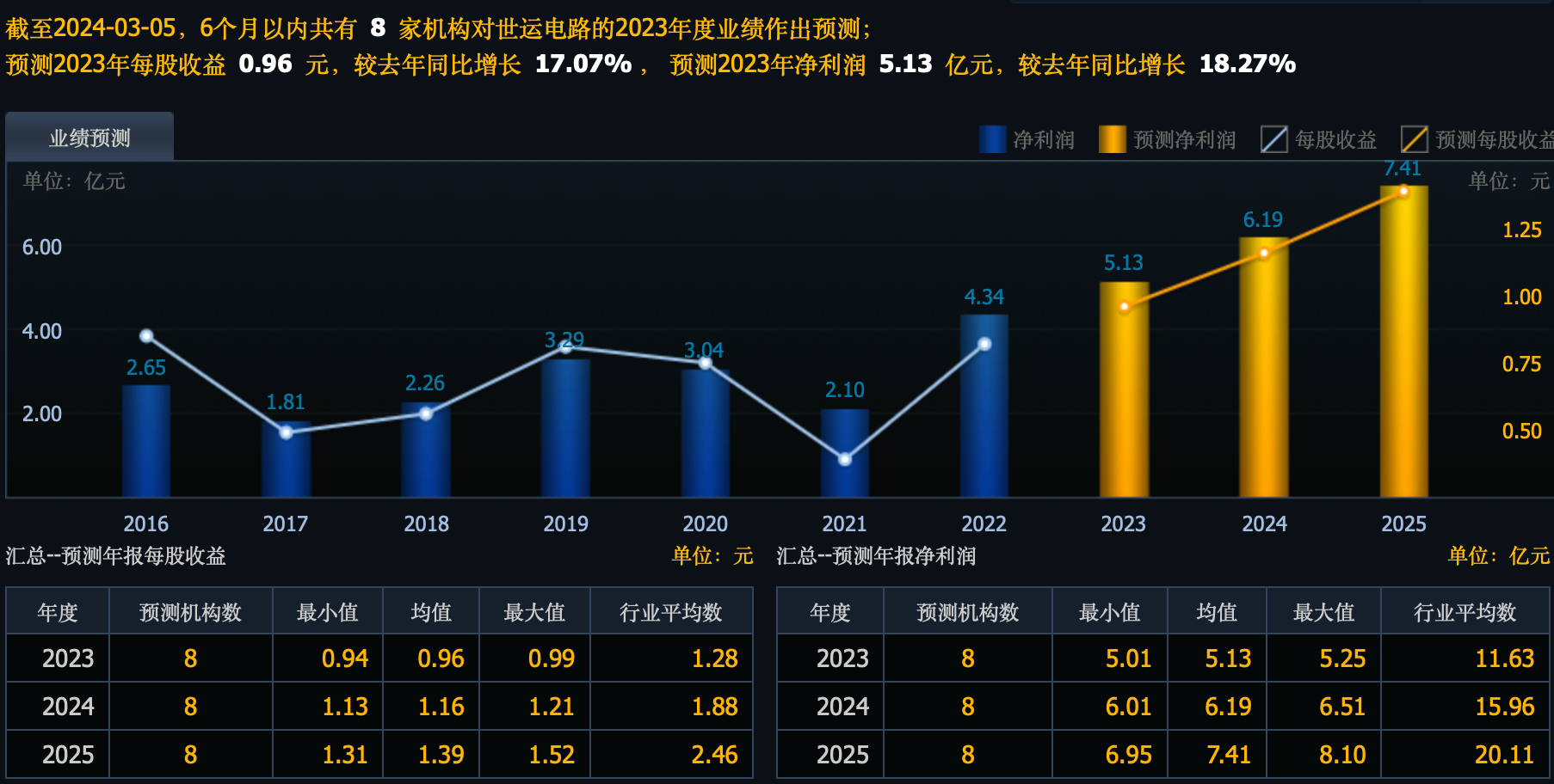 中宠股份(002891.SZ)：上半年净利润2.03亿元 同比增长42.56%