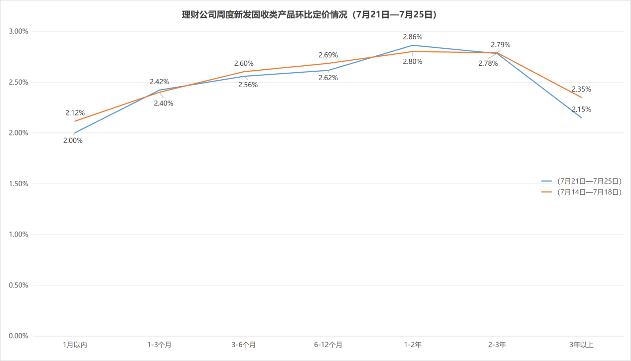 部分理财产品因债市调整现净值回撤