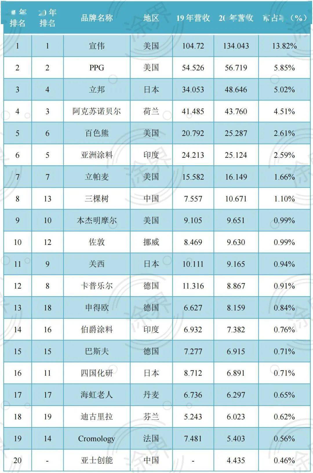 机构发布国际冰箱行业榜单：3家中企上榜