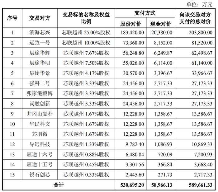 芯联集成：并购芯联越州获证监会注册批复