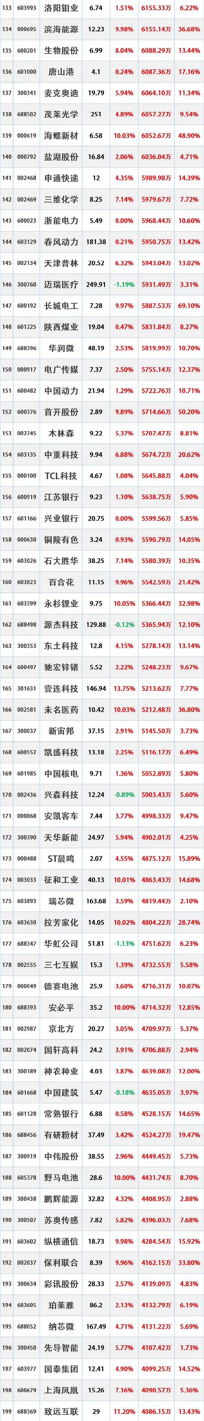 债市收盘|央行大幅净回笼4328亿，30年国债收益率上行近3bp重回1.95%