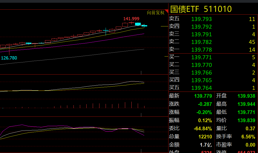 债市收盘|央行大幅净回笼4328亿，30年国债收益率上行近3bp重回1.95%
