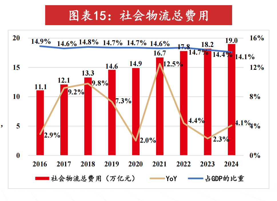 抓住数智变革机遇降低物流成本