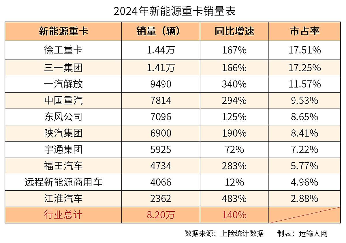 2024年牵引货车放行量同比增长11%