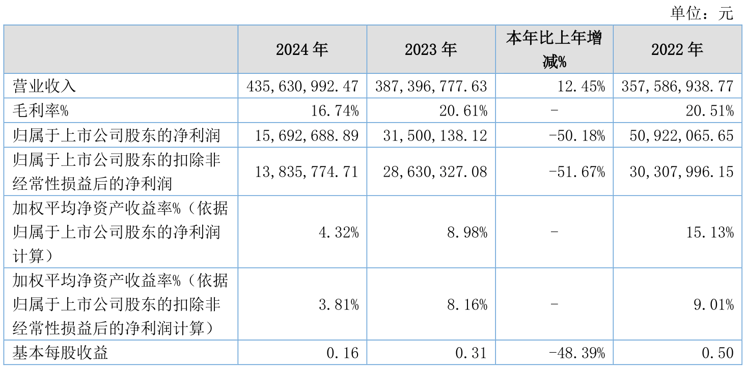 宝泰隆（601011）2025年三季报简析：净利润同比增长118.44%，三费占比上升明显