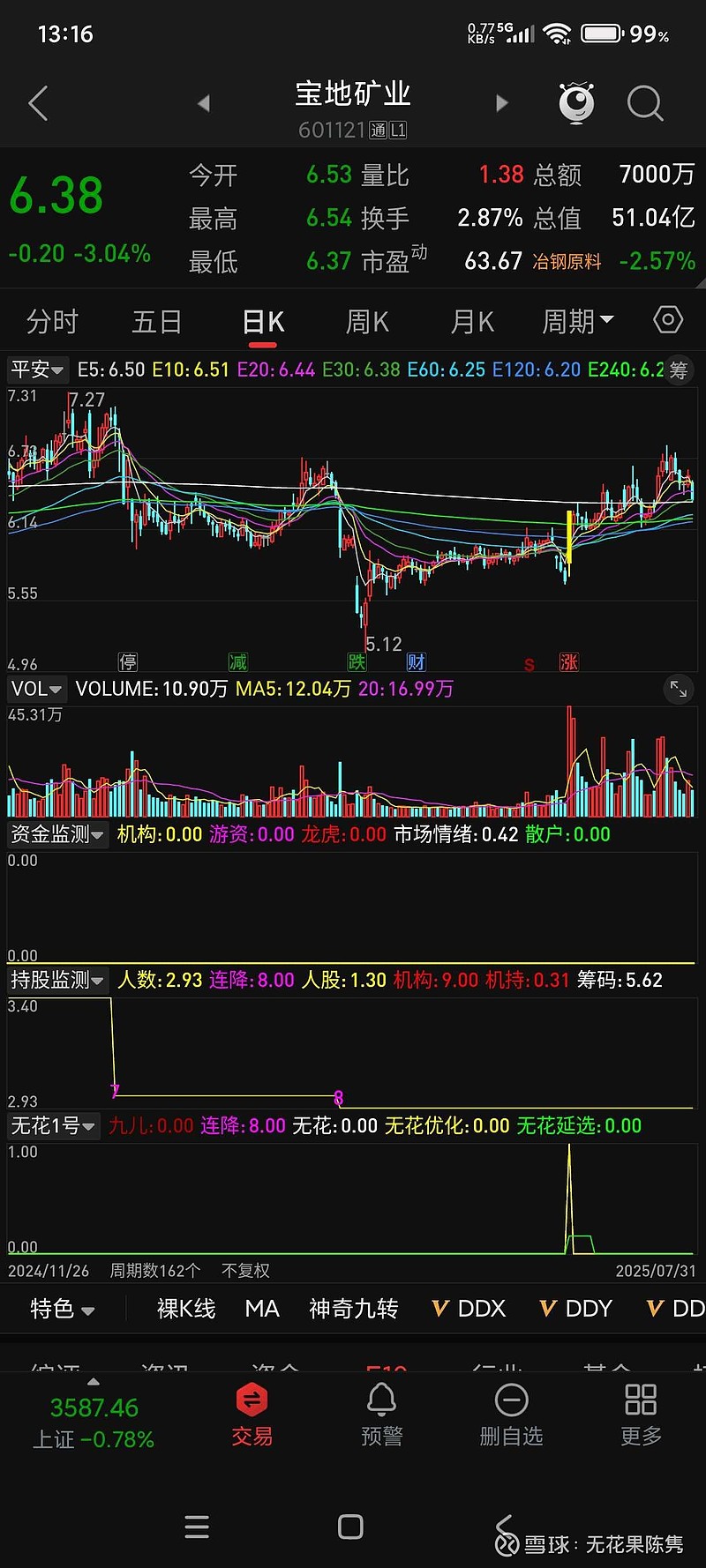 宝地矿业（601121）2025年三季报简析：增收不增利