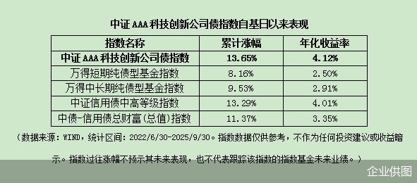 多家券商公司债更名“科创债” 年内发行近600亿元