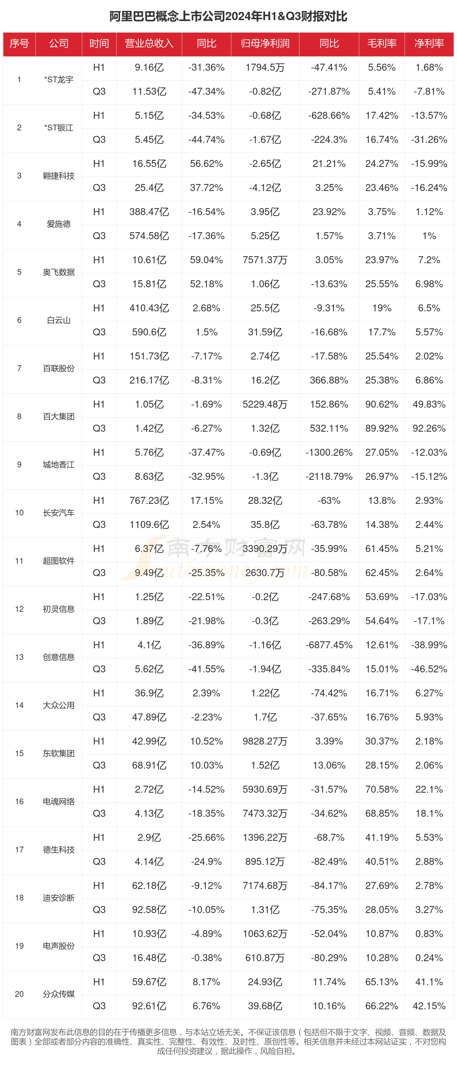 深华发A（000020）2025年三季报简析：营收净利润同比双双增长，应收账款上升