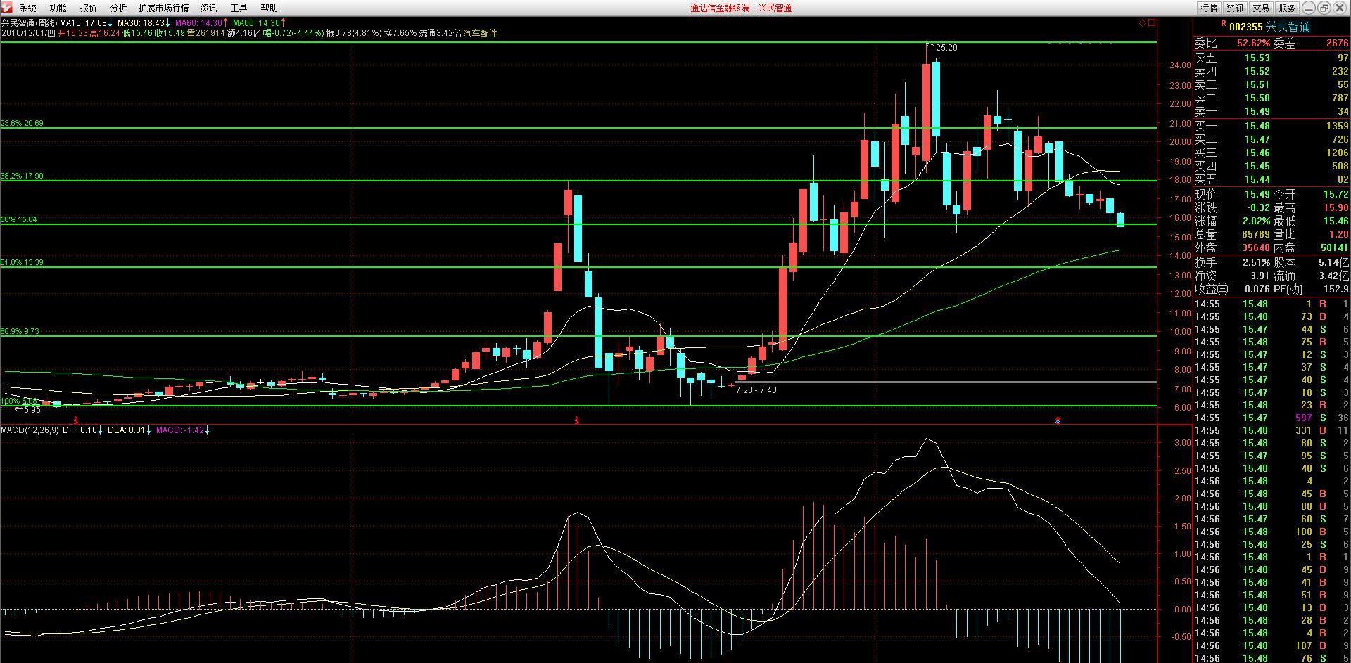 兴民智通（002355）2025年三季报简析：增收不增利，短期债务压力上升