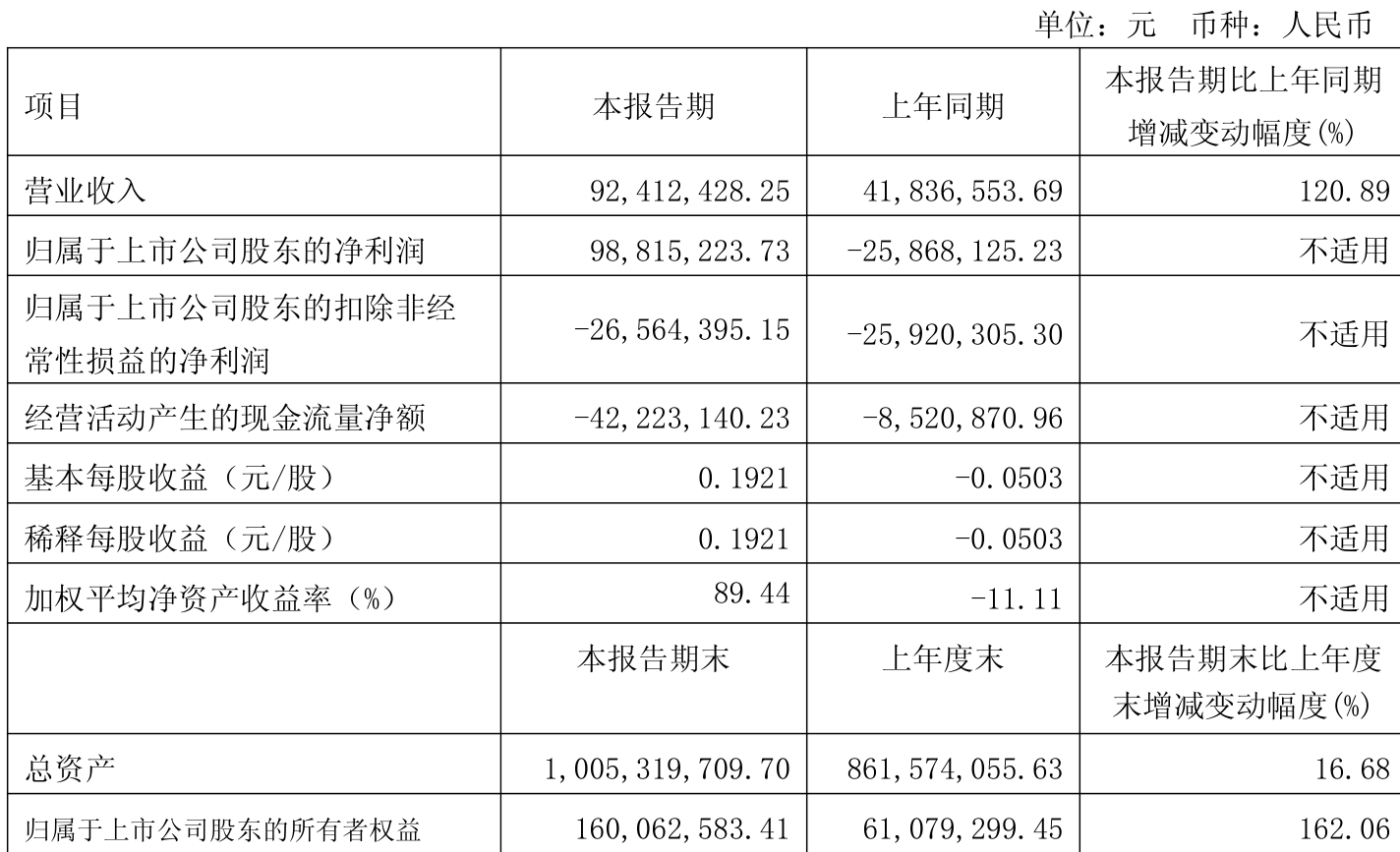 华测检测(300012.SZ)第三季度净利润3.45亿元 同比增长11.24%