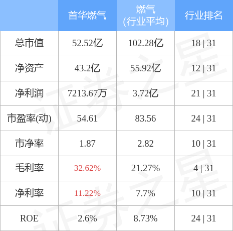 首华燃气：气井EUR受多因素影响将动态调整
