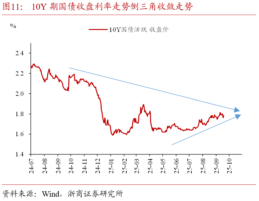重磅！央行恢复国债买卖，10年期国债收益率或到1.7％