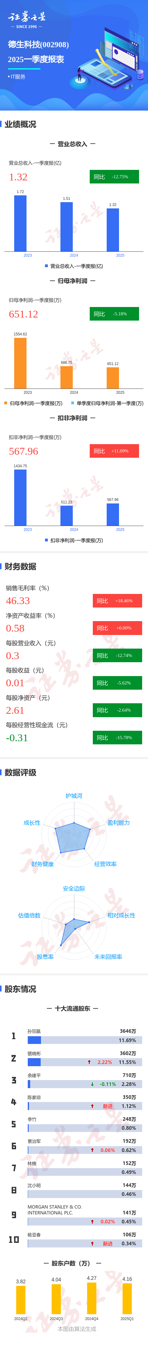 益生股份（002458）2025年三季报简析：净利润同比下降89.42%