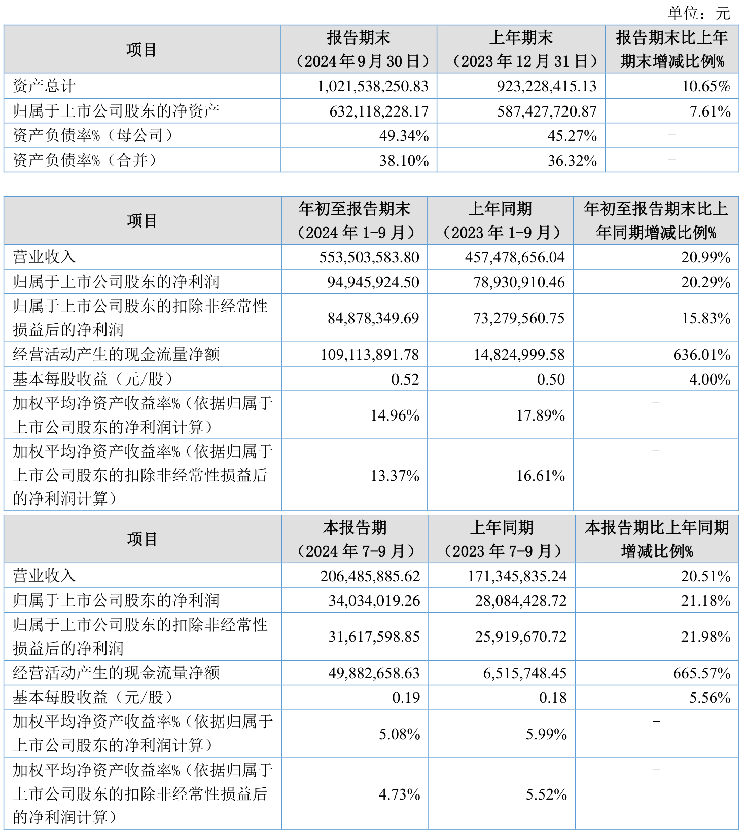 钧达股份（002865）2025年三季报简析：净利润同比下降0.48%