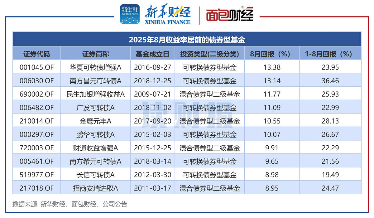 超五成债基三季度被净赎回 可转债品种一枝独秀