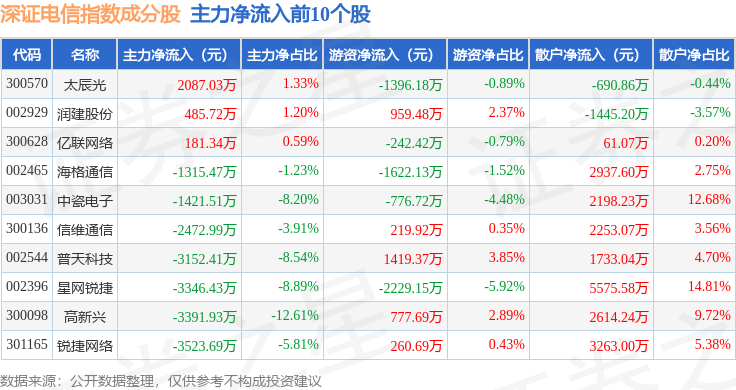 普天科技（002544）2025年三季报简析：净利润同比下降3.8%，公司应收账款体量较大