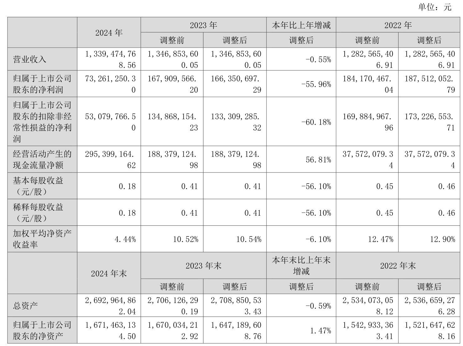 德生科技（002908）2025年三季报简析：净利润同比下降50.67%，公司应收账款体量较大