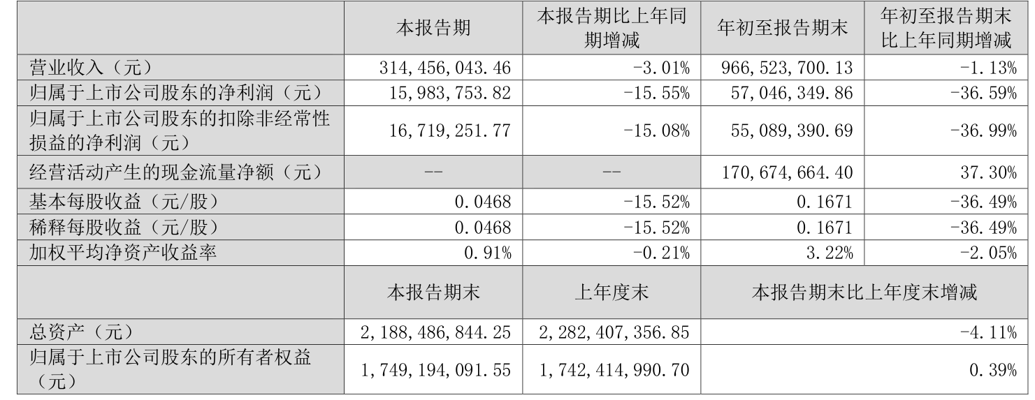 华润微(688396.SH)：前三季度净利润5.26亿元，同比增长5.25%