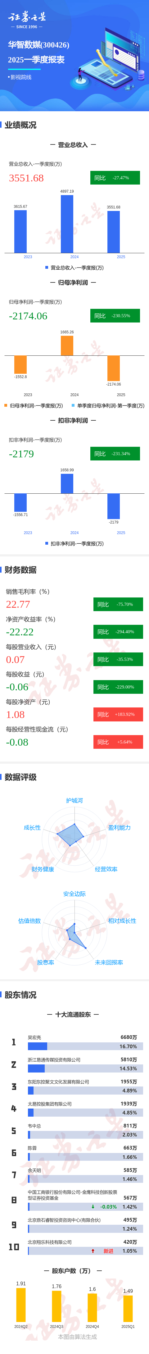 长春高新（000661）2025年三季报简析：净利润同比下降58.23%
