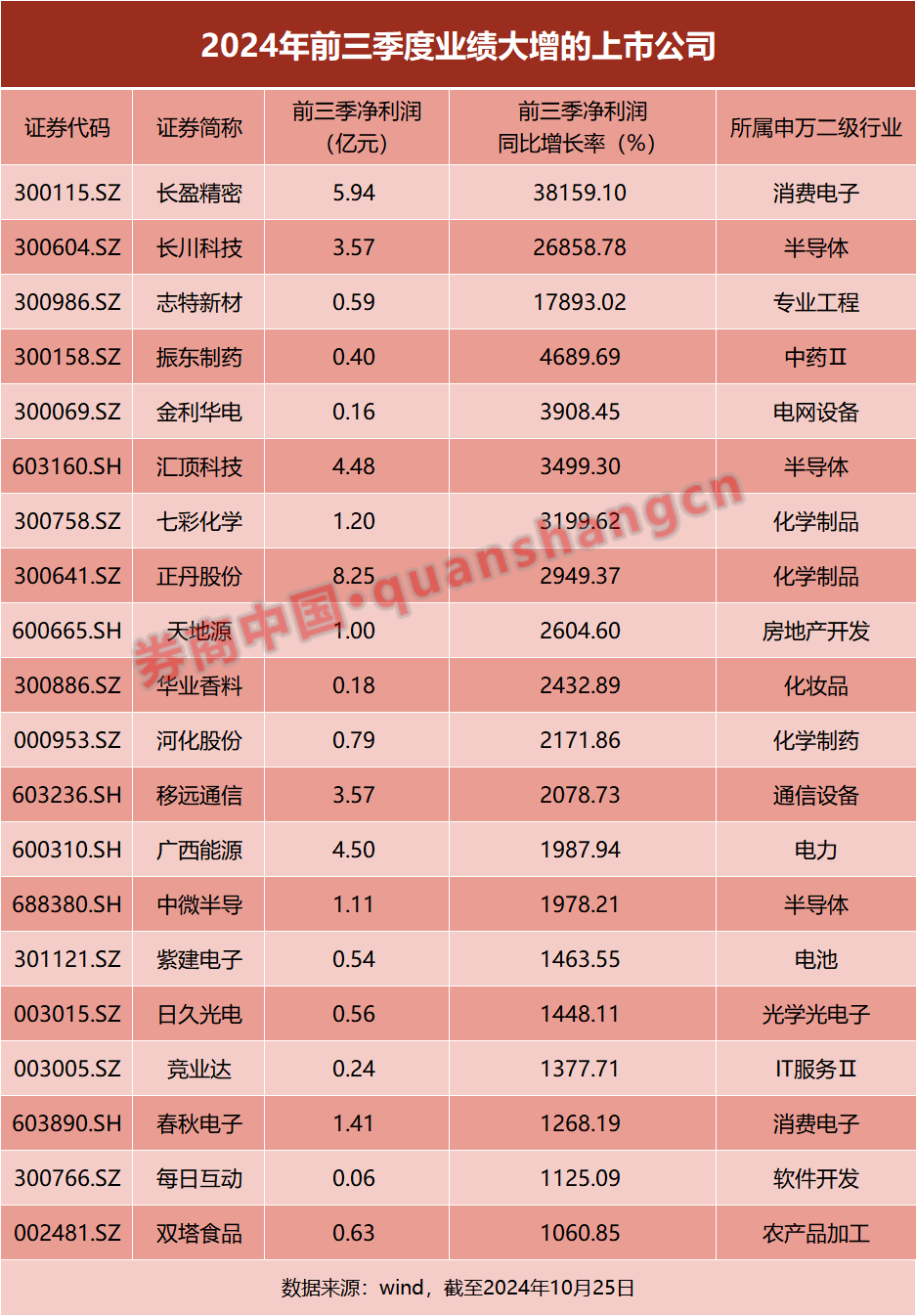 紫光股份（000938）2025年三季报简析：增收不增利，公司应收账款体量较大