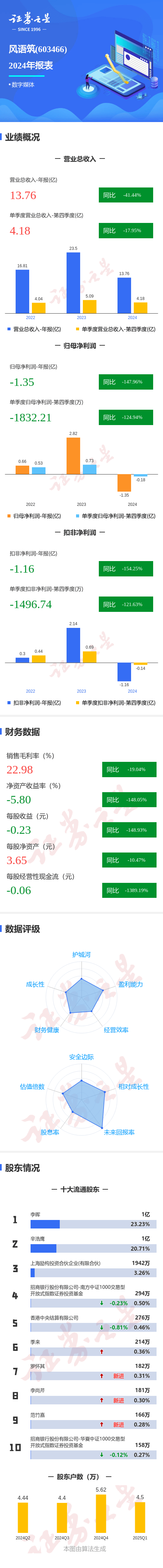 天威视讯（002238）2025年三季报简析：净利润同比下降419.72%