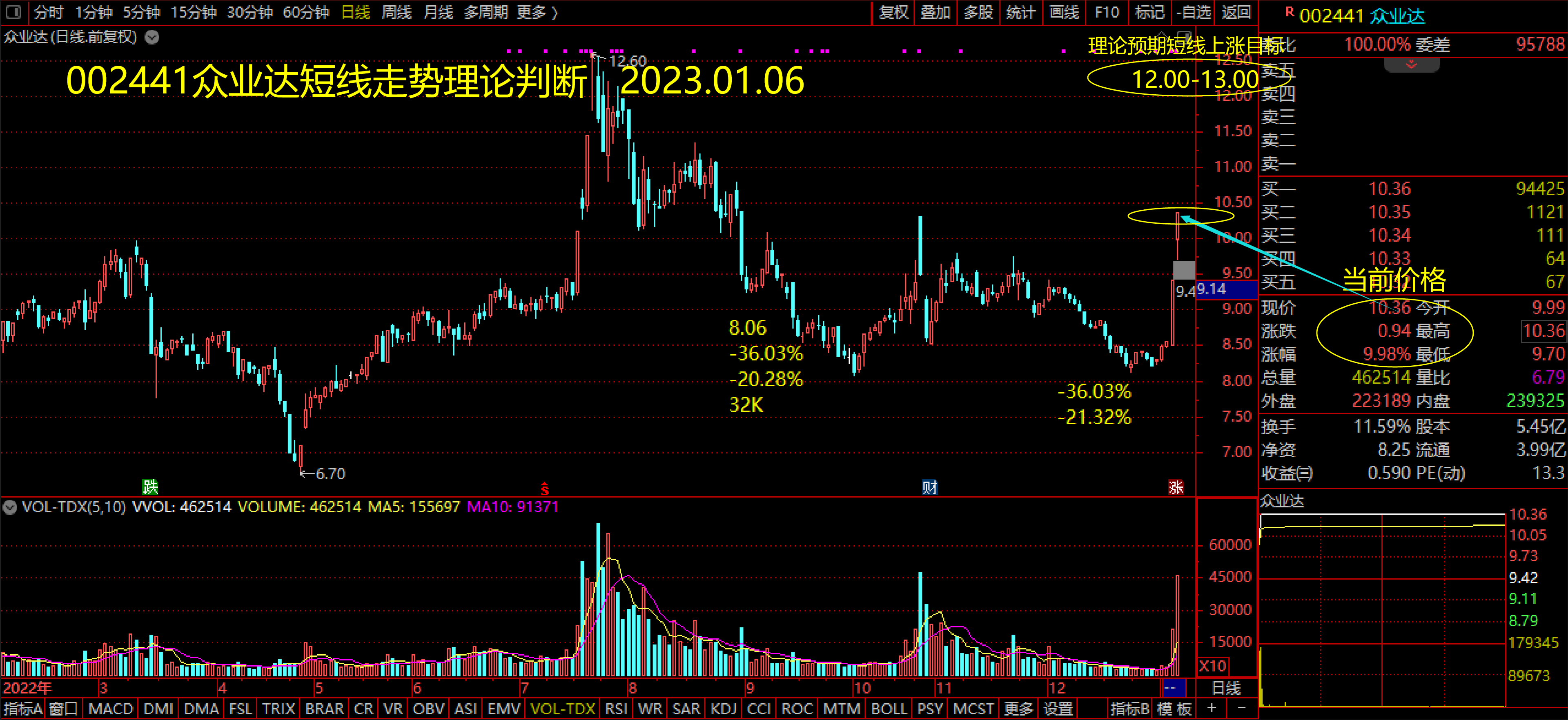 众业达（002441）2025年三季报简析：营收净利润同比双双增长，盈利能力上升