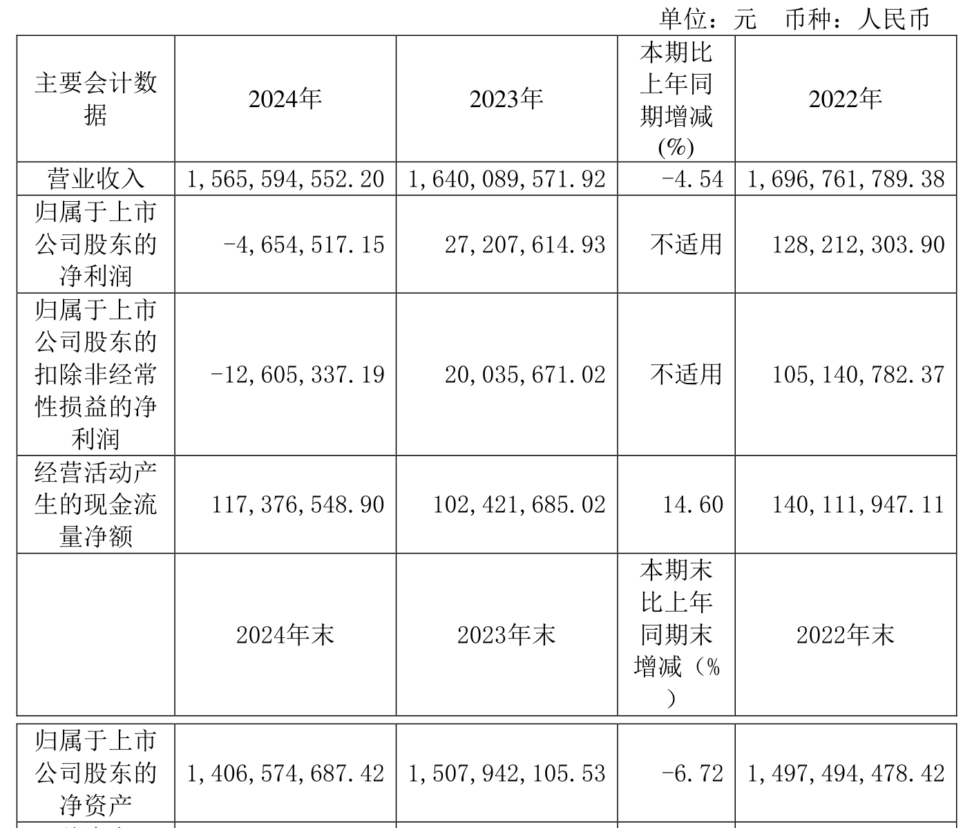 奋达科技（002681）2025年三季报简析：净利润同比下降91.65%，公司应收账款体量较大