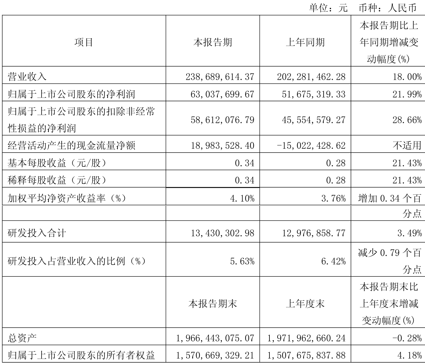 卫光生物（002880）2025年三季报简析：净利润同比下降13.6%