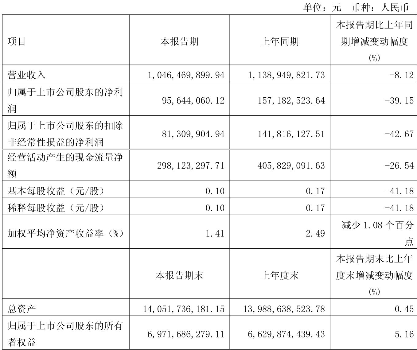 卫光生物（002880）2025年三季报简析：净利润同比下降13.6%